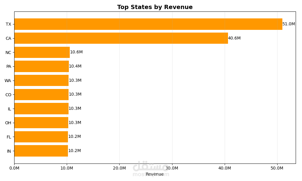 Sales & Customer Data Analysis using Python, SQL, and Data Visualization