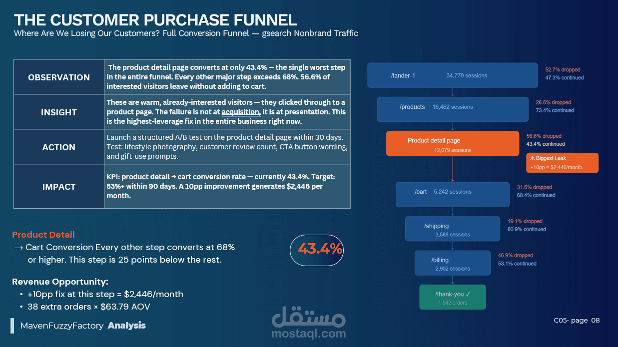 E-Commerce Hackathon - MavenFuzzyFactory