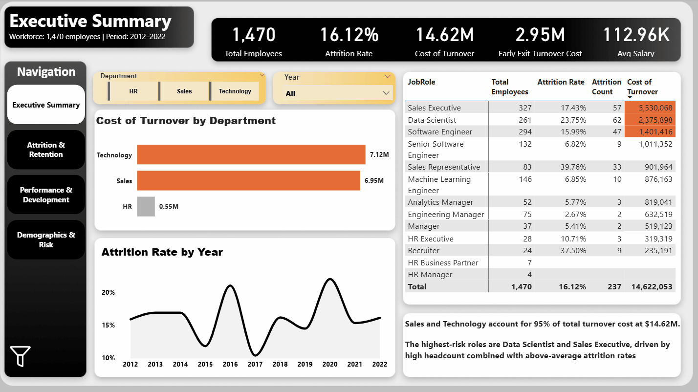 داشبورد تحليلات الموارد البشرية | Power BI