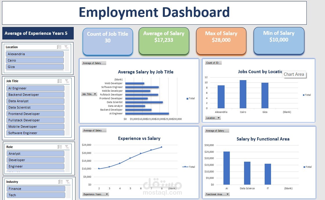 تحليل بيانات التوظيف و الرواتب و تصميم لوحة بيانات تفاعلية( Excel Dashboard).