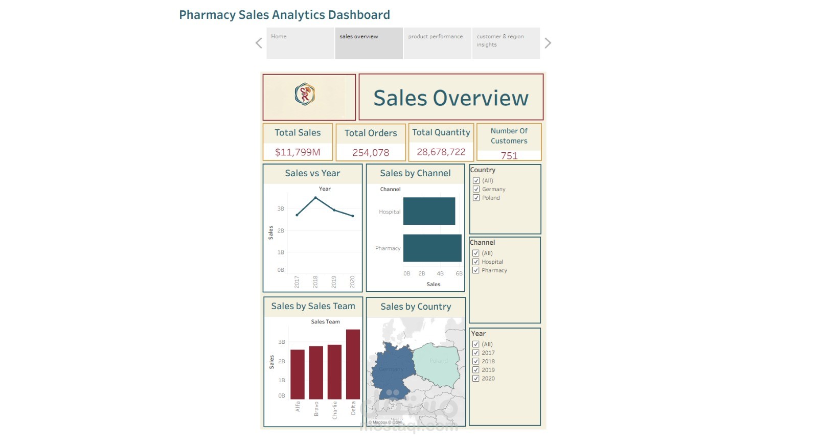 تحليل بيانات مبيعات الصيدليات و تصميم Tableau Dashboard  تفاعلية