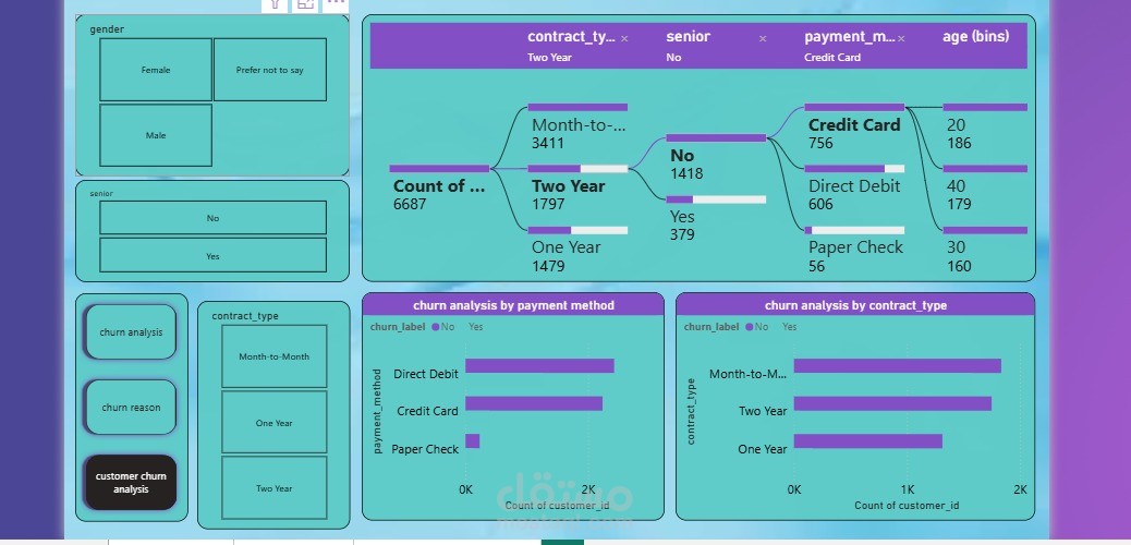 ? Customer Churn Analysis  اشتغلت علي هذا النشروع