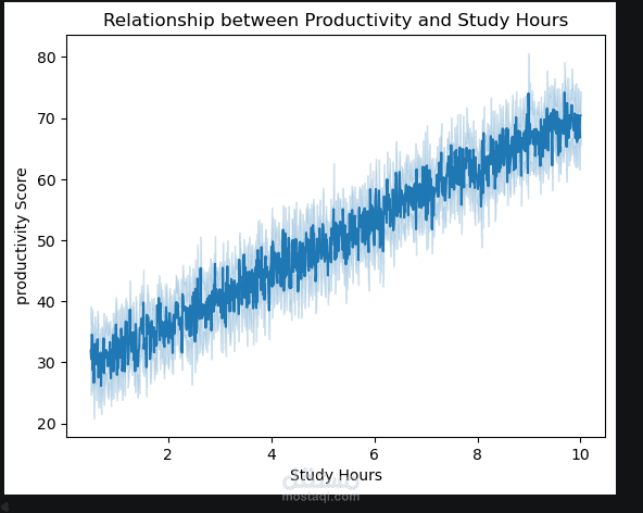 Digital Habits & Student Productivity Exploratory to Predictive Analysis using Machine Learning