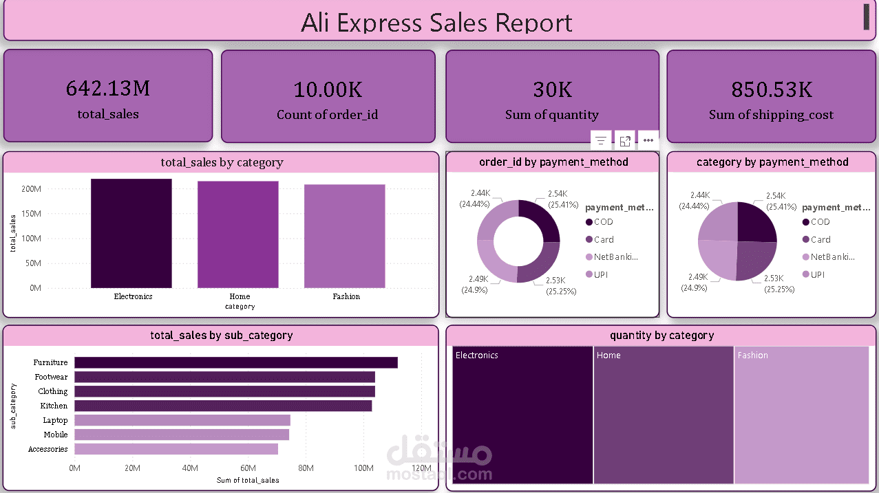 تصميم تقرير تحليل مبيعات متجر علي إكسبريس (Dashboard) باستخدام Power BI