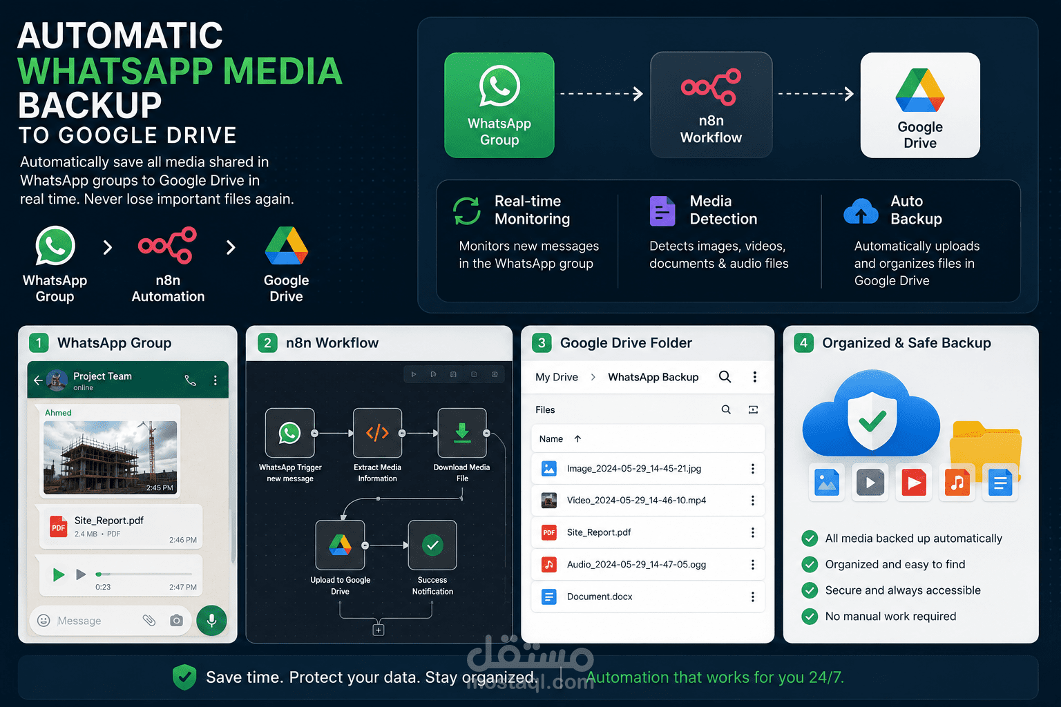 نظام أتمتة لحفظ ملفات الوسائط من مجموعات واتساب إلى Google Drive