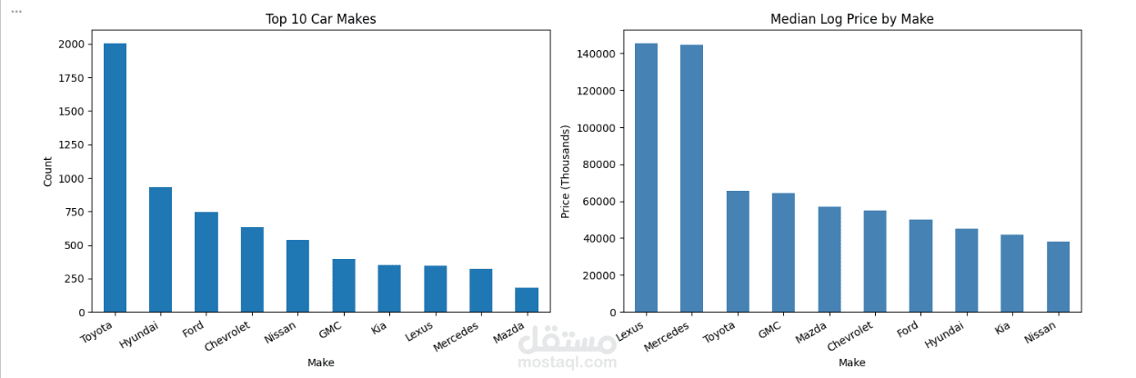 Data Visualization for Cars Data set