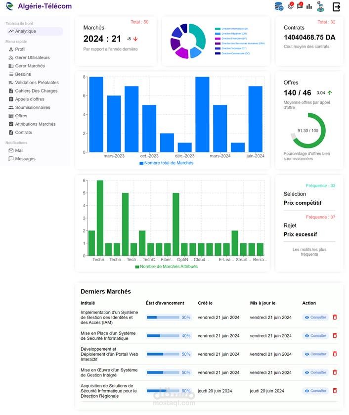 gestion des marchés algériennes