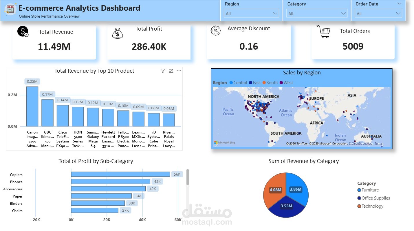E-commerce online store performance overview