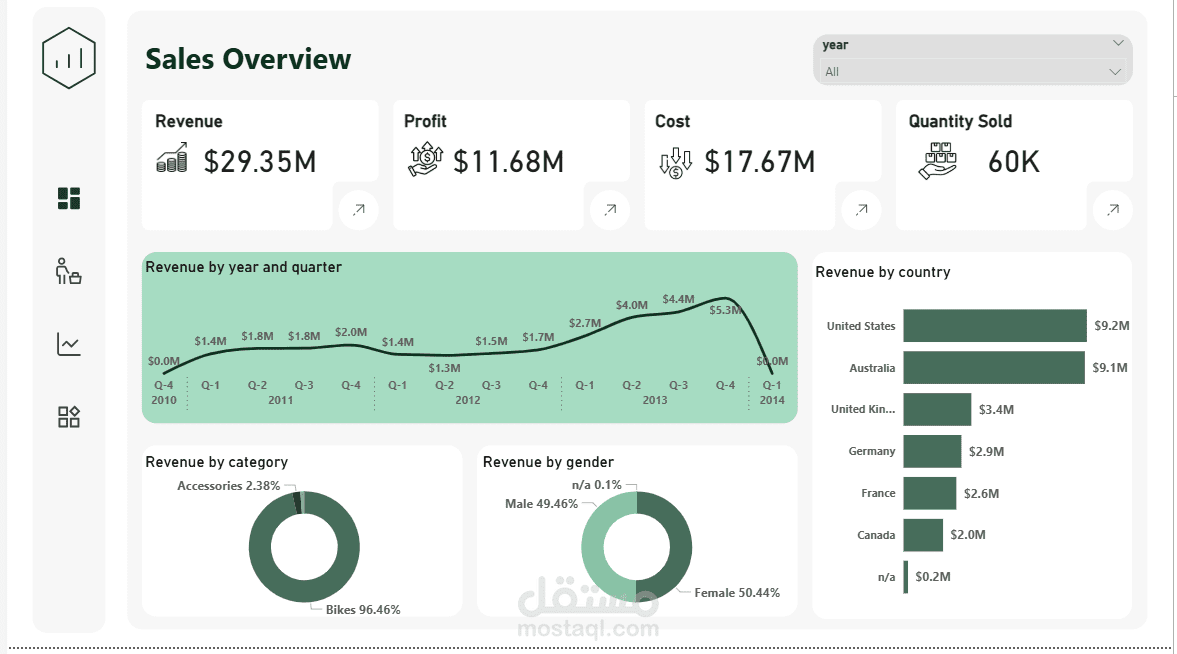 Sales Data Warehouse & Analytics Project