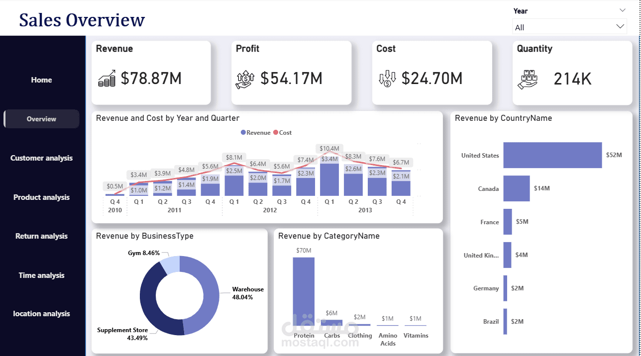Fitness Products Sales Analysis