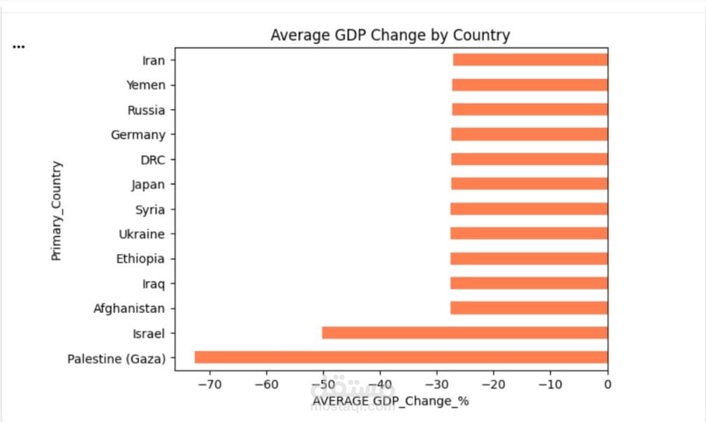 Economic Impact of Conflicts on GDP
