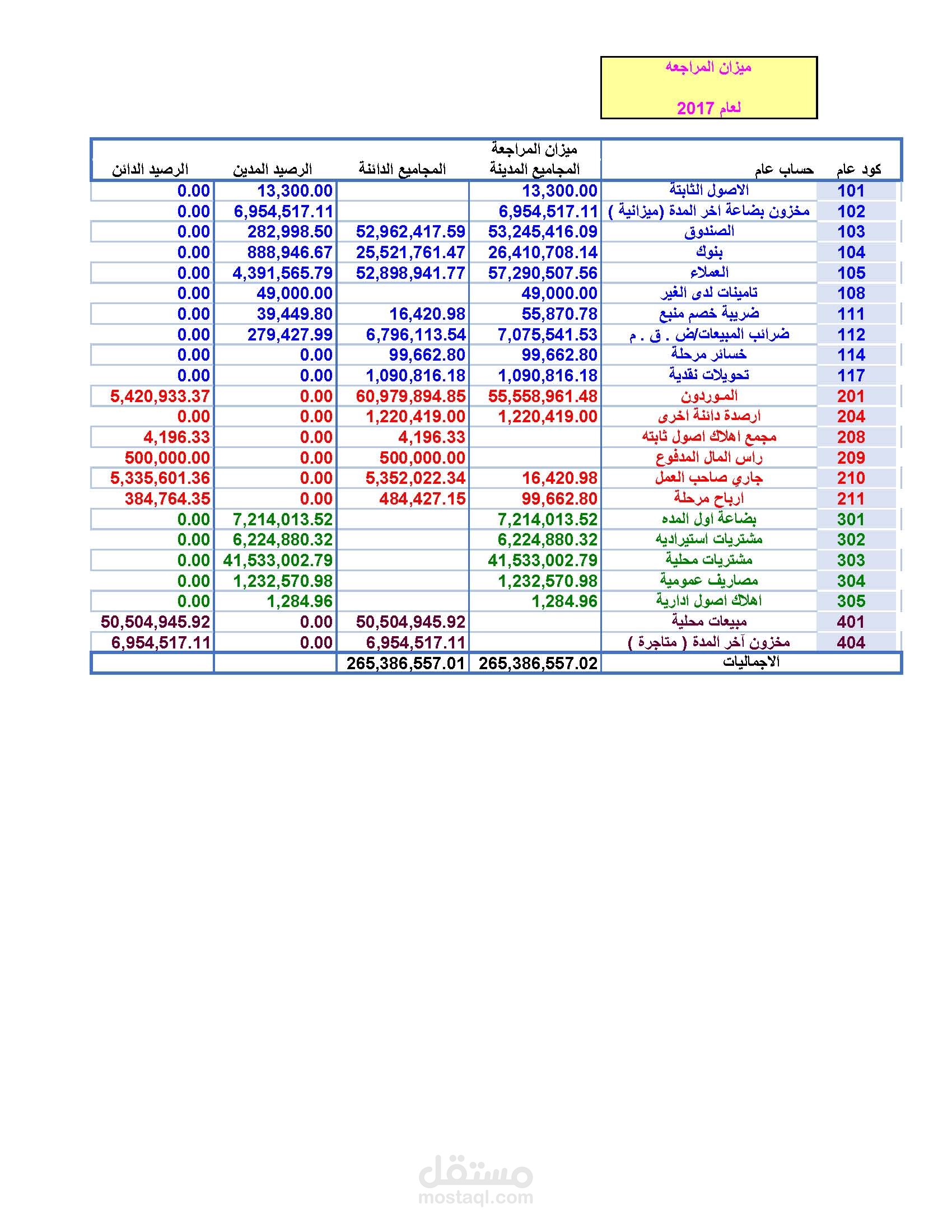 قوائم مالية لشركة تجارية