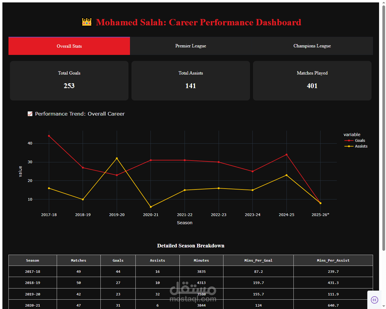 تحليل الأداء الرقمي للاعب محمد صلاح (Salah Performance Data Analysis)