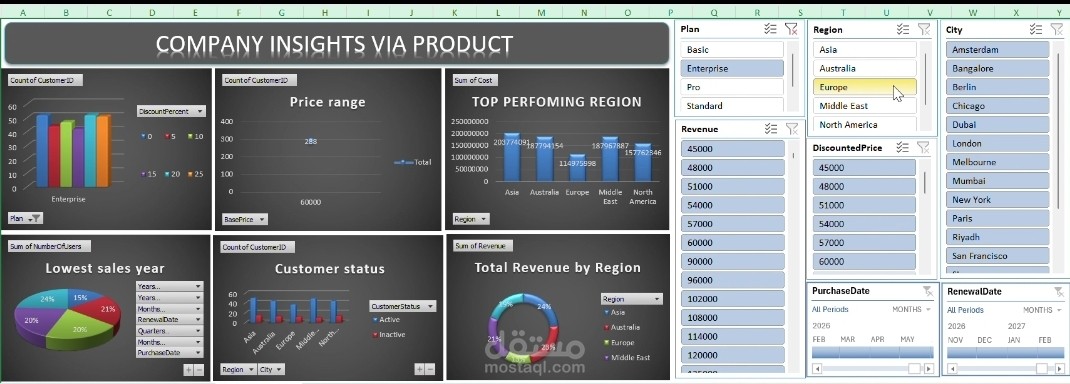 Excel Dashboard on Product-Based Company Insights