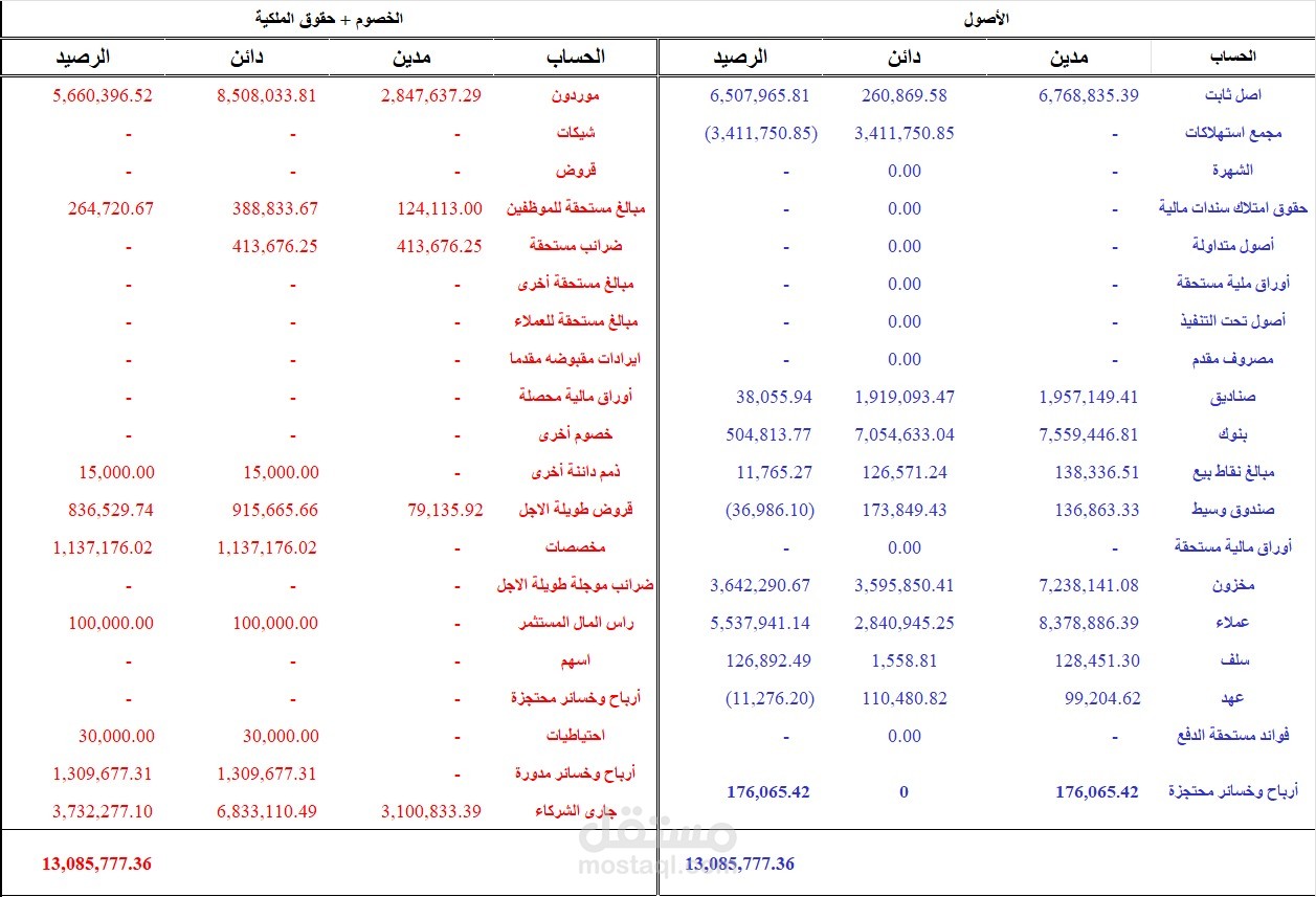 عمل قوائم مالية (قائمة المركز المالي)