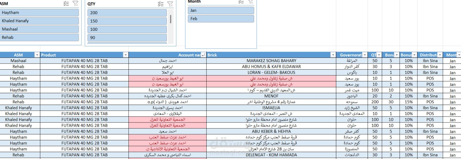 تحليل مبيعات منتجات