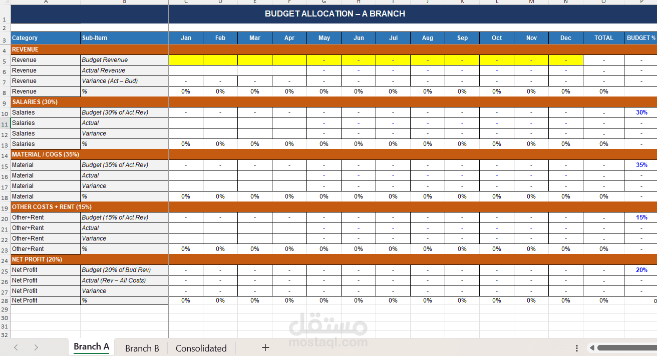 Restaurant Budget Allocation & Variance Analysis Dashboard