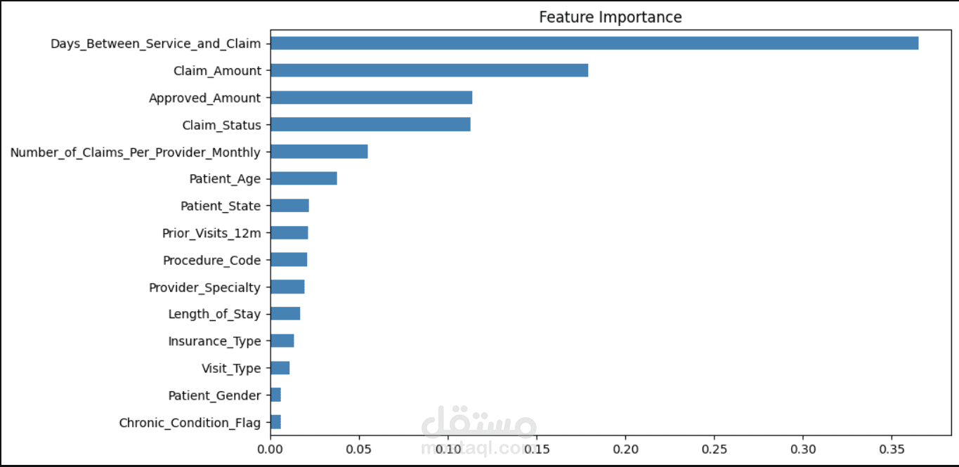 Healthcare Fraud Detection using Random Forest & Python