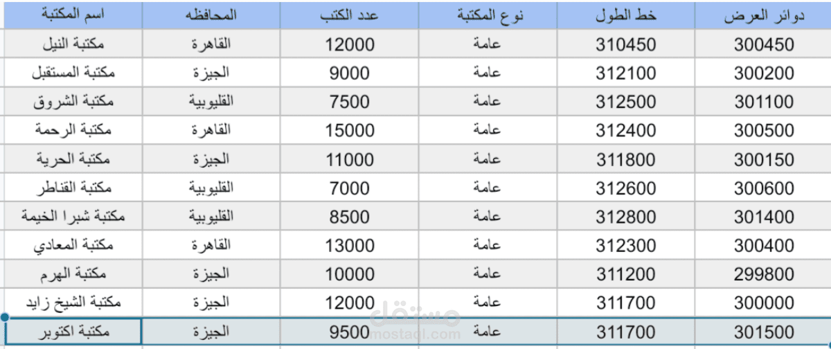 إعداد جدول بيانات للمكتبات مع الإحداثيات والتحليل الجغرافي
