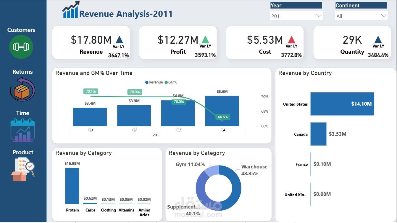لوحة تحكم تفاعلية لتحليل الإيرادات والأرباح باستخدام Power BI