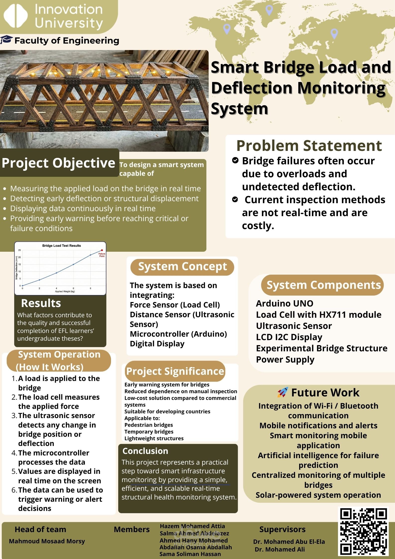 Smart Bridge Load & Deflection Monitoring System