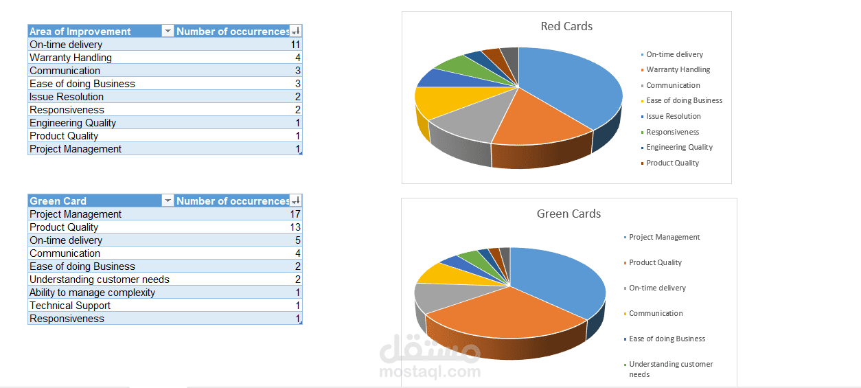 Customer satisfaction Data Analysis (TNPS Surveys)