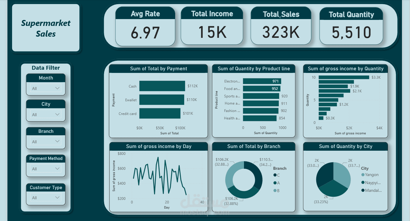 تحليل مبيعات السوبر ماركت باستخدام Power BI