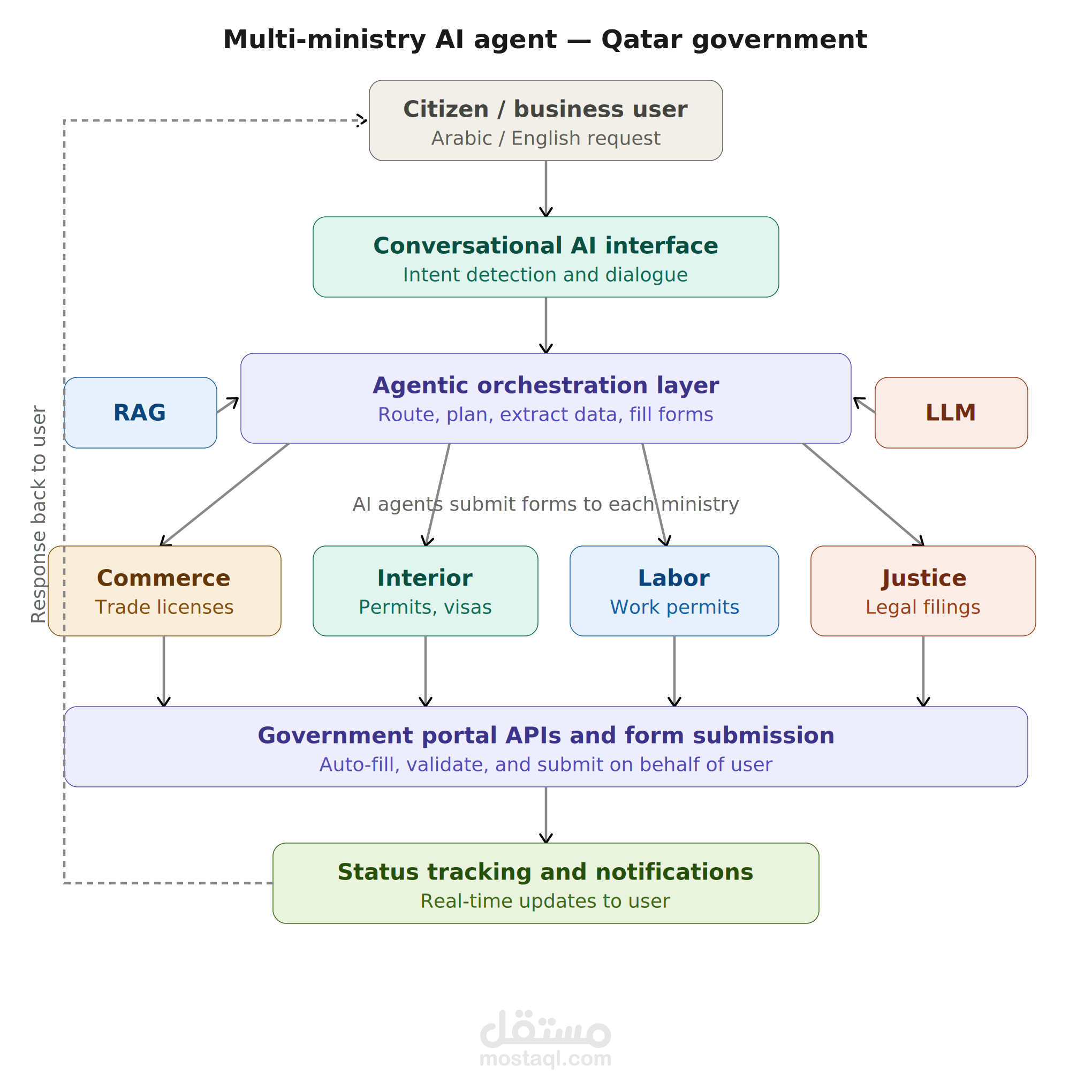 Multi-Agent Ministry assistant