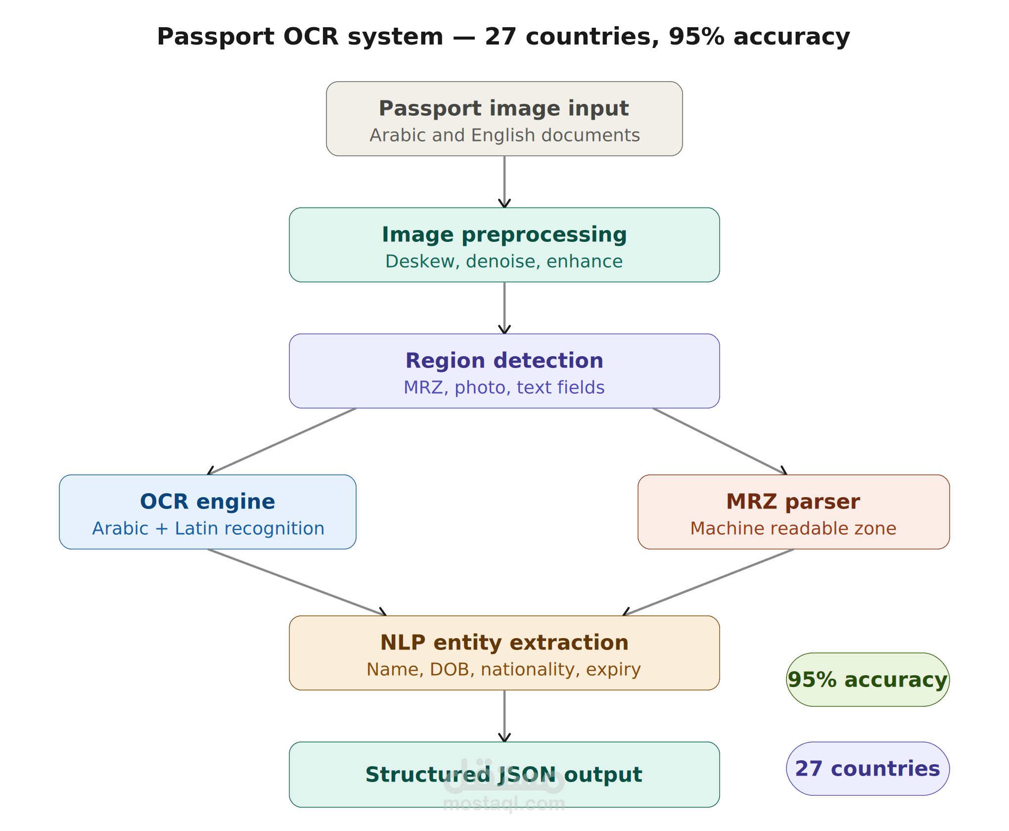 Passport OCR System