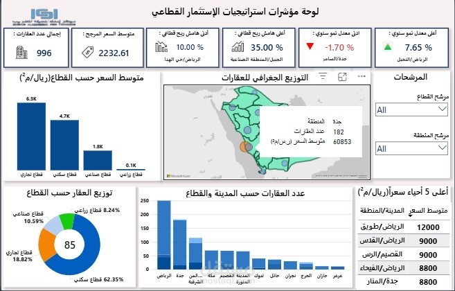 لوحة مؤشرات استراتيجيات الاستثمار العقاري