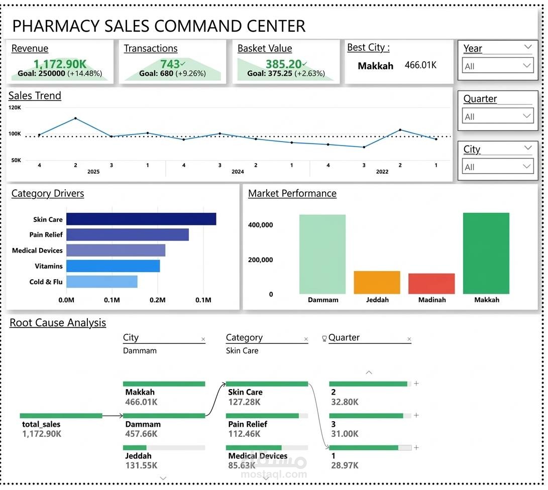 مركز قيادة مبيعات الصيدليات: تحليل الأداء الجذري وتحقيق المستهدفات (Pharmacy Sales Command Center)