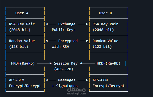 نظام مراسلة آمن بتشفير RSA وAES-GCM مع توقيع رقمي — Python