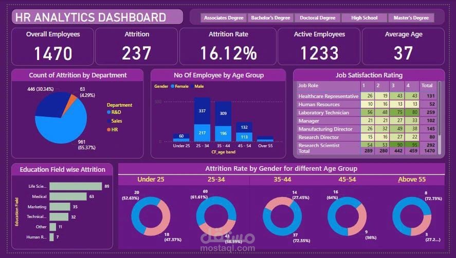 (entry ,cleaning , analisis) A comprehensive look at HR data