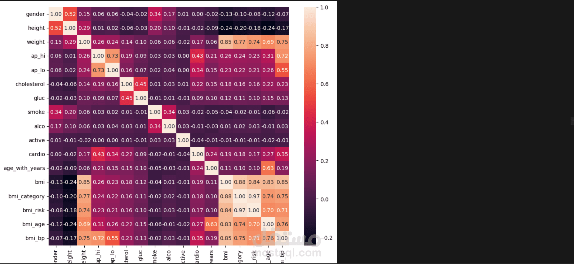 Heart Disease Risk Prediction & Patient Clustering