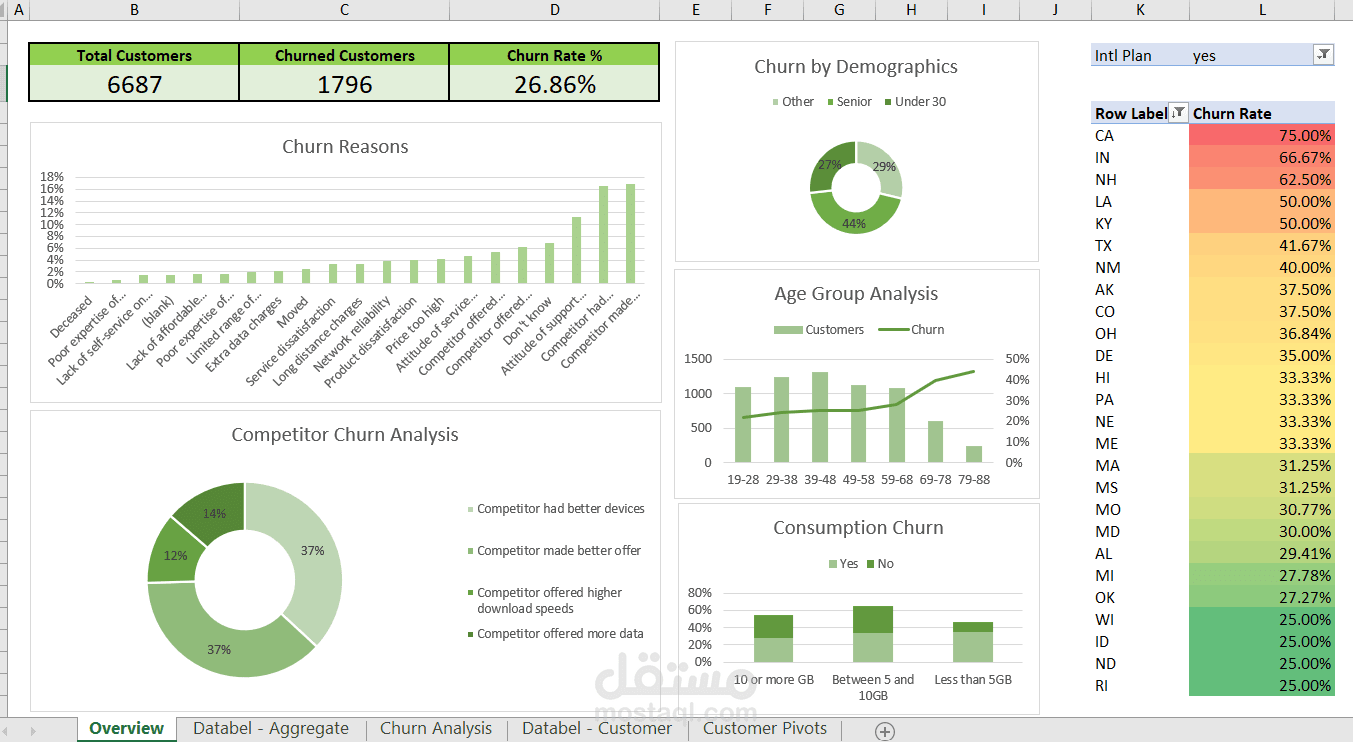 Customer Churn Analytics Dashboard | لوحة تحليل تسرب العملاء التفاعلية