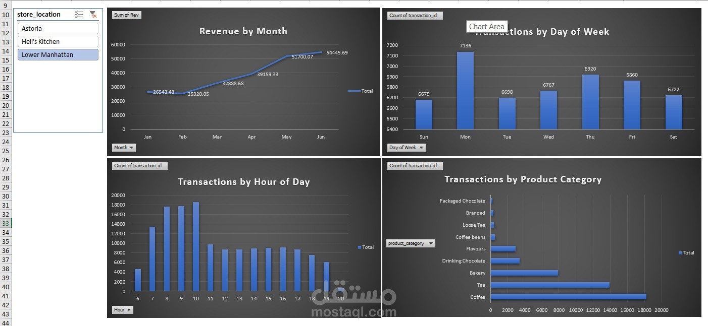 Retail Sales Performance Dashboard | لوحة تحليل أداء المبيعات وسلوك العملاء