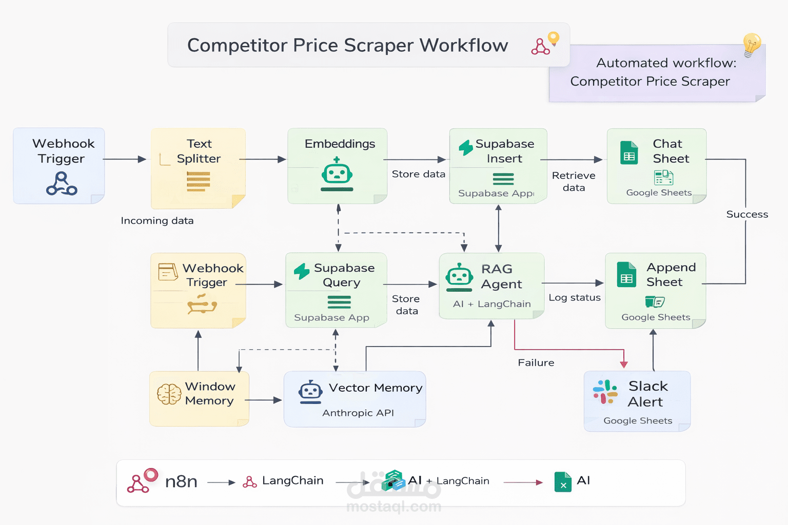 AI Automation Workflow Using RAG Agent with Google Sheets and Slack Integration