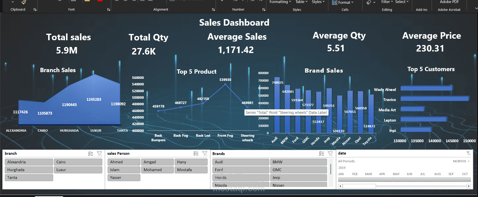 لوحة بيانات مبيعات تفاعلية وتحليل أداء الفروع (Sales Performance Dashboard
