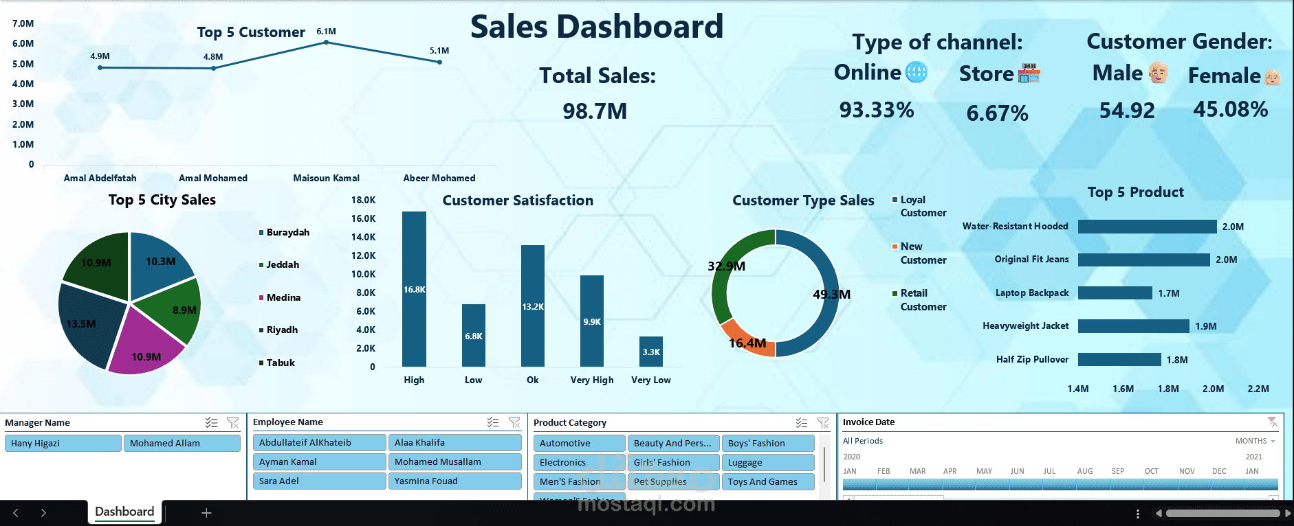 تحليل سلوك العملاء وتجربة المستخدم (E-commerce & Retail Sales Dashboard)