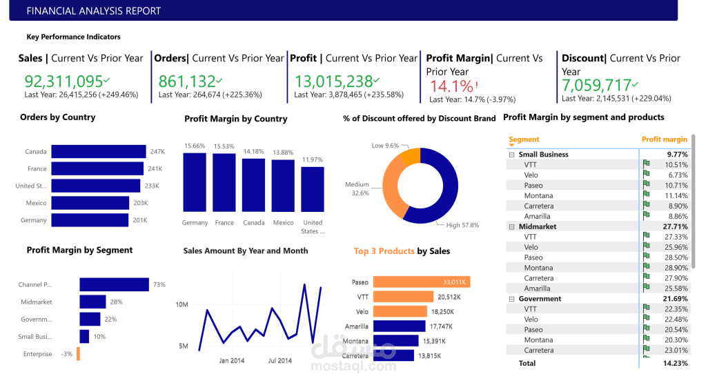 بناء لوحة تحكم Power BI احترافية للتحليل المالي والمبيعات