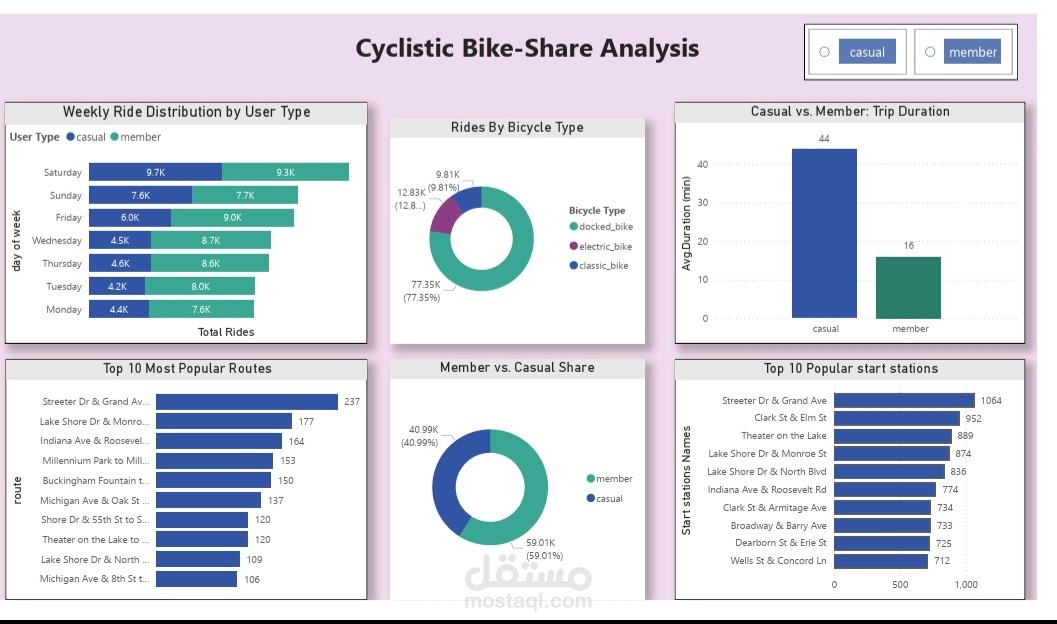 تحليل مسارات وسلوك مستخدمي شركة Cyclistic لمشاركة الدراجات