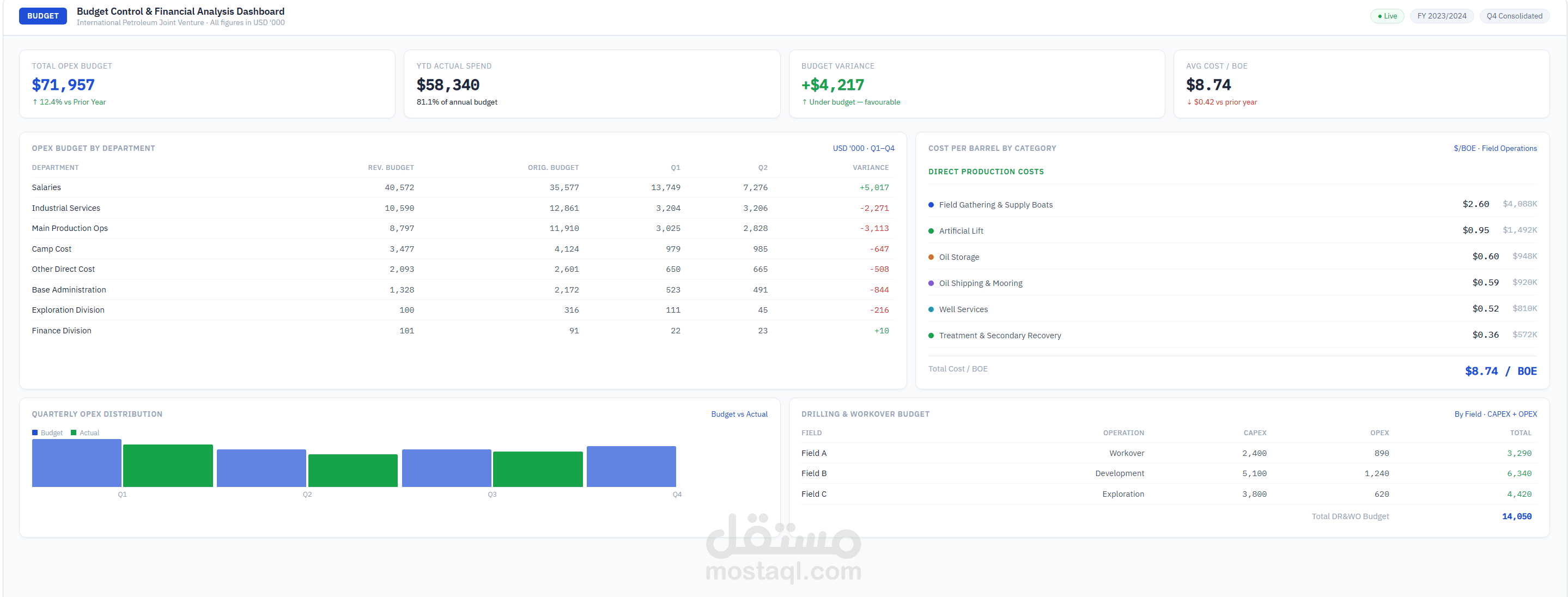 لوحة معلومات مراقبة الميزانية التنفيذية - عمليات النفط والغاز