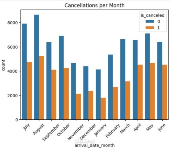 Hotel Booking Prediction