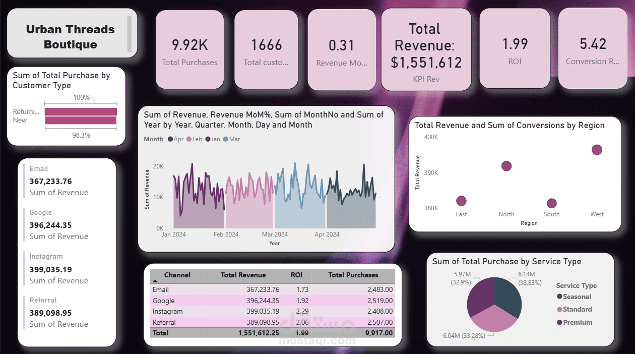 تحليل مبيعات وتسويق بوتيك أزياء – Dashboard تفاعلي وتوصيات استراتيجية