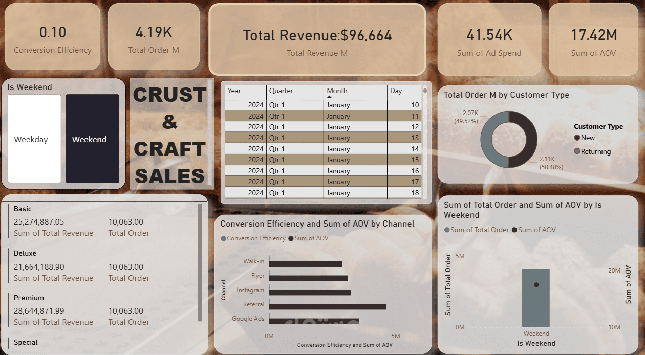 تحليل بيانات مخبز (Bakery Sales Analysis) باستخدام Power BI