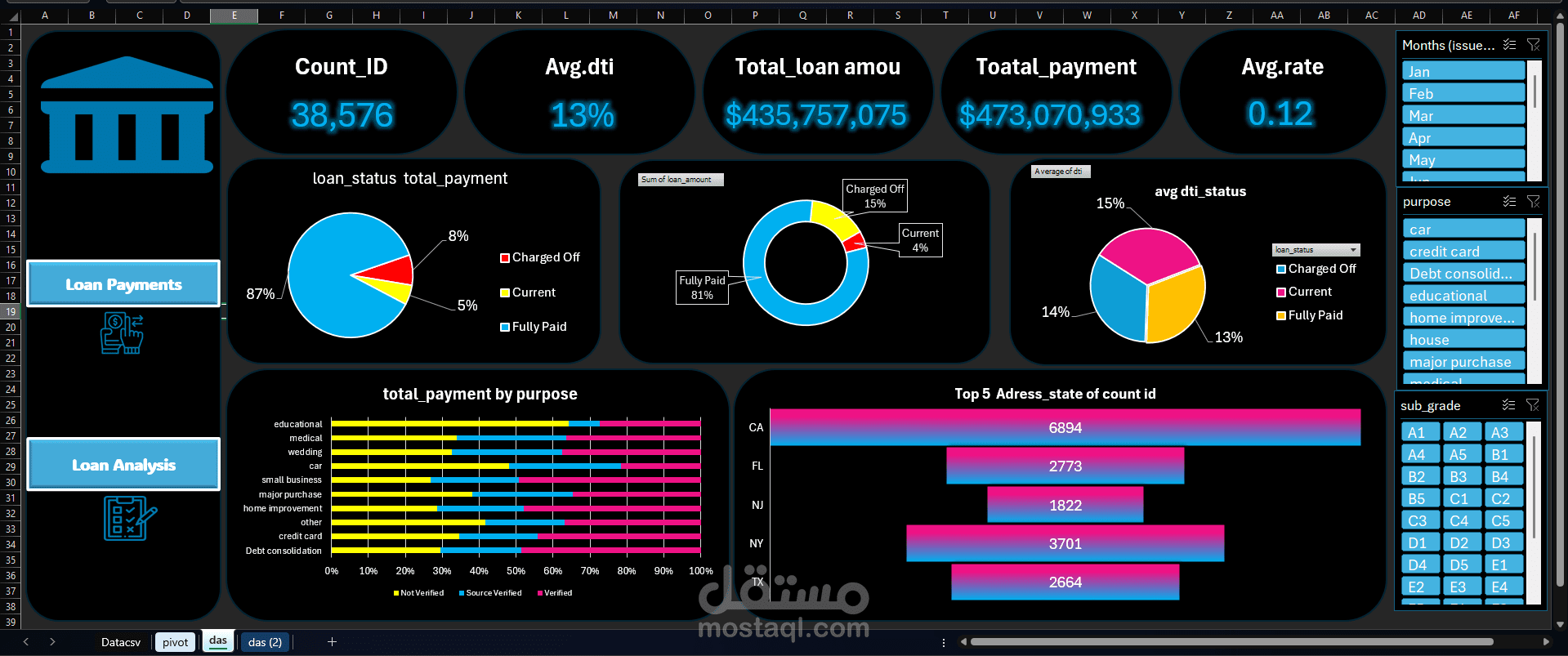 LOAN ANALYTICS DASHBOARD