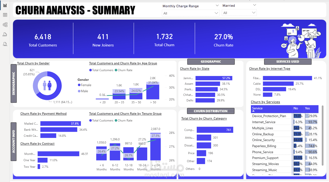 Churn Analysis Dashboard