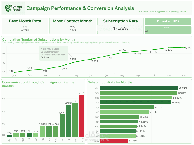 تحليل بيانات حملة تسويق هاتفي لمنتج الوديعة لأجل عبر لوحة معلومات تفاعلية على Tableau لصالح Verda Bank