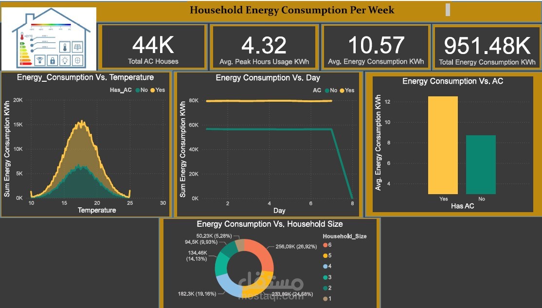 Household Energy Consumption Dashboard – Power BI