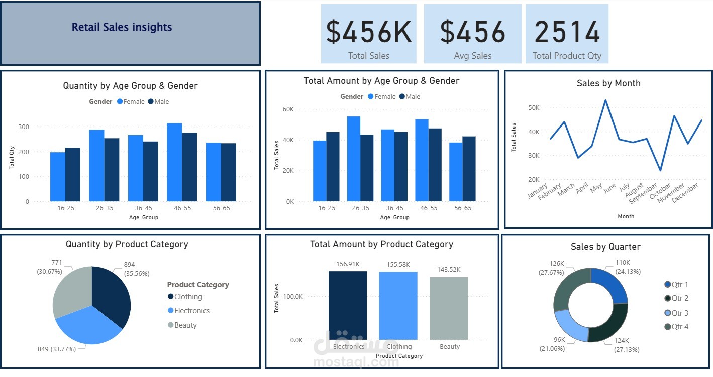 Retail Sales Dashboard – Power BI
